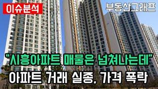 시흥시 아파트 매물은 넘쳐나는데 거래 실종에 가격 폭락.. 경기도 시흥 APT 하락 순위 TOP10 #전망 #급매물 #분양가 #전세가