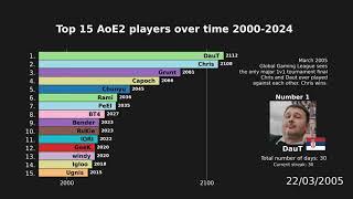 Top 15 Age of Empires 2 players over time 2000-2024