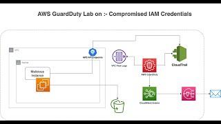 AWS GuardDuty | Demo-Compromised IAM Credentials | Workflow with manual remediation | @Cloud4DevOps