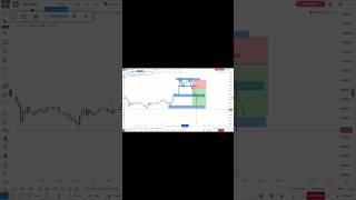 double top chart pattern #stockmarket #trading  #tradingrisk #chart #chartpatterns  #btechwallah