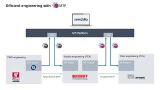 Introduction to MTP: Benefits & Engineering Workflow