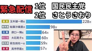 【緊急】国民民主党の玉木代表に次いで、さとうさおりが2位という報道がTBSでされたとのことです。