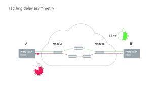 Reliable teleprotection over IP/MPLS with Nokia