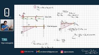 VIGA CONJUGADA |  Clase Completa en viga HIPERESTÁTICA