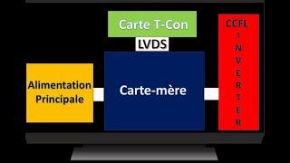 Identification and function of the T Con card in an LCD TV