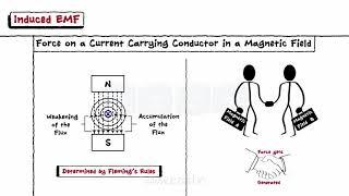 Magnetic Circuits Part III