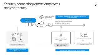 Secure Remote Access Without VPNs: How NetCloud Clientless ZTNA Enables Zero Trust