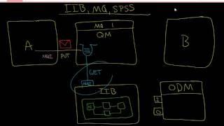IIB: Understanding IIB integration with MQ, SPSS, and ODM