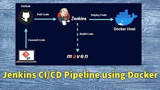 DevOps Project from Scratch |  Jenkins CI CD Pipeline | Simple DevOps Projects for Beginners