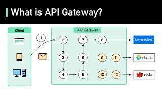 What is API Gateway?