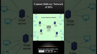 Content Delivery Network (CDN)