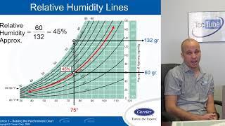 How to Read a Psychrometric Chart