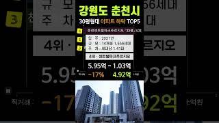 춘천시 아파트 가격 하락 TOP5. 강원 5월 매매 시세 분양 전망 실거래가 급매 #춘천현진에버빌 #춘천신성미소지움 #e편한세상춘천한숲시티