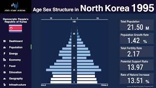 North Korea - Changing of Population Pyramid & Demographics (1950-2100)