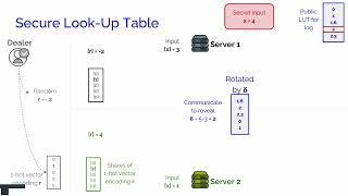 Curl: Private LLMs through Wavelet-Encoded Look-Up Tables