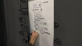 Как создать одностраничный сайт (лендинг), который продает?