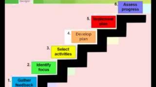 Creating Individual Development Plans Self-Study Training