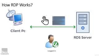 How RDP Connection Works   simplified