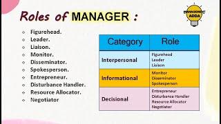 Roles of Manager | What Are The 10 Managerial Roles ? | Mintzberg's Management Roles Explained!