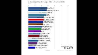 Germany Bundesliga 2 projected league table & results 12/04/21