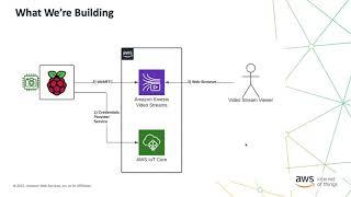 AWS IoT for Developers Amazon Kinesis Video Streams with WebRTC   Meetup