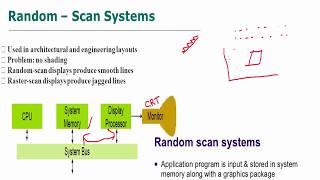 Random Scan Display | Computer Graphics & Multimedia