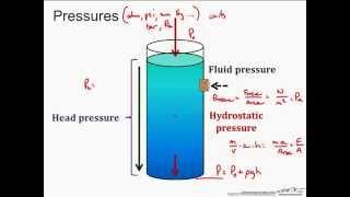 Introduction to Pressure