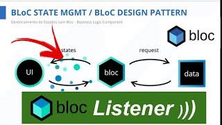 Como usar BLoC Listener no Flutter