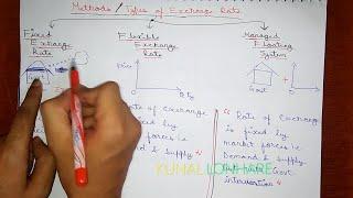 38 | Types of Foreign Exchange Rate | Fixed, Flexible, And Managed Floating Exchange Rate |Class 12