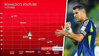 Examining Cristiano Ronaldo's record-breaking YouTube channel! 