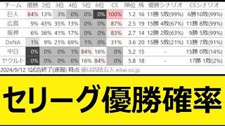 セリーグ優勝確率【プロ野球、なんj、なんg反応】【野球、2ch、5chまとめ】【セ・リーグ順位表】【9月12日】