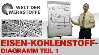 Die Welt der Werkstoffe, Das Eisen-Kohlenstoff-Diagramm, Teil 1