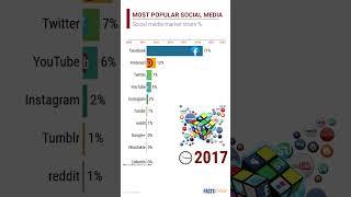 Most Popular Social Media Sites I FactsRank I #Shorts