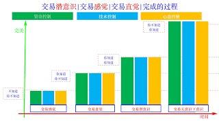 外汇经理人策略：交易潜意识 | 交易感觉 | 交易直觉 | 完成的过程