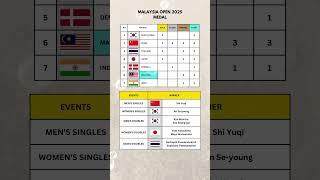 Final Result Malaysia Open 2025 #badminton #sports #shorts