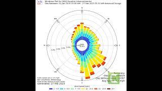 WIND ROSE to design architecture! SUSTAINABILITY OVERLOAD!!!
