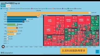 【美股期权】22年4月期权Top 10