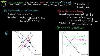 Wisselkoers systemen - vast, zwevend/flexibel - (economie uitleg)