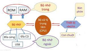 Cấu trúc máy tính