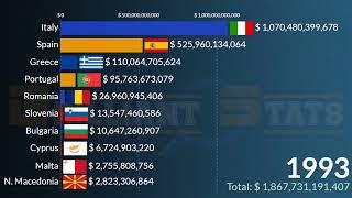 Southern European Largest Economies in 2026: Nominal GDP | Italy, Spain, Greece, Romania, Portugal