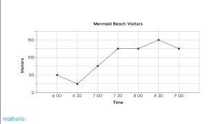 Interpreting Line Graphs