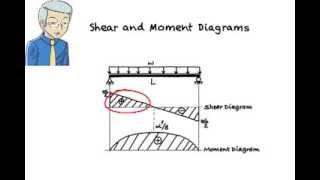 SA08: Constructing Shear & Moment Diagrams using S/M Equations