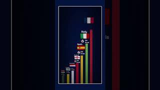 TOP 10 HIGHEST scoring WORLD CUP Nations...#football #worldcup #messi #soccer #ronaldo #fifa