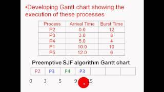 Preemptive SJF.؛Process Scheduling