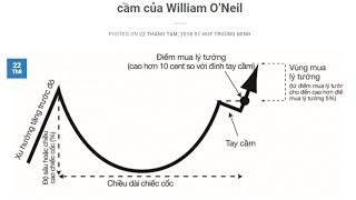 [Hướng dẫn CANSLIM] Mẫu hình Chiếc Cốc-Tay cầm thời khủng hoảng sẽ khác biệt như thế nào?