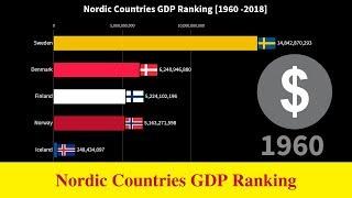 Nordic Countries GDP Comparison | ft. Denmark vs Finland vs Iceland vs Norway vs Sweden