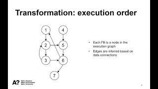 Towards unambiguous FBD: IEC 61499 modelling, automatic generation and equivalence testing