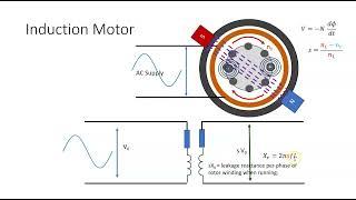 Plotting a Torque Slip Curve for an Induction Motor