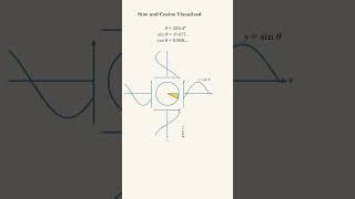 Sine and cosine visualized!