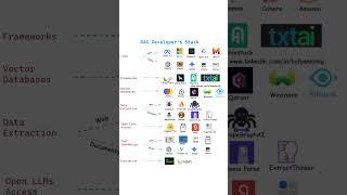 Tools and components in RAG developer’s stack #RAG#AItools##LangChain #VectorDatabases